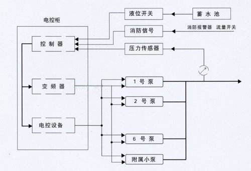 二次加壓供水設備應該如何使用和保養?