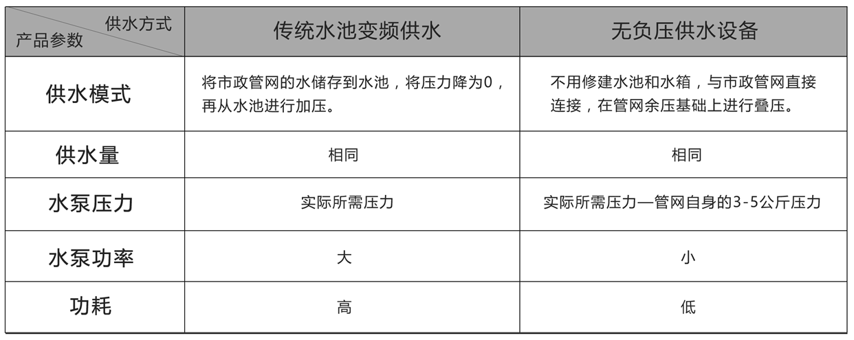 無負壓供水設備與傳統水池變頻供水節能分析 無負壓供水設備與傳統水池變頻供水節能分析